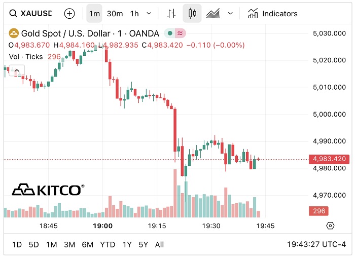 Sáng 16/3: Giá vàng vừa mở cửa tuần đã tiếp tục giảm